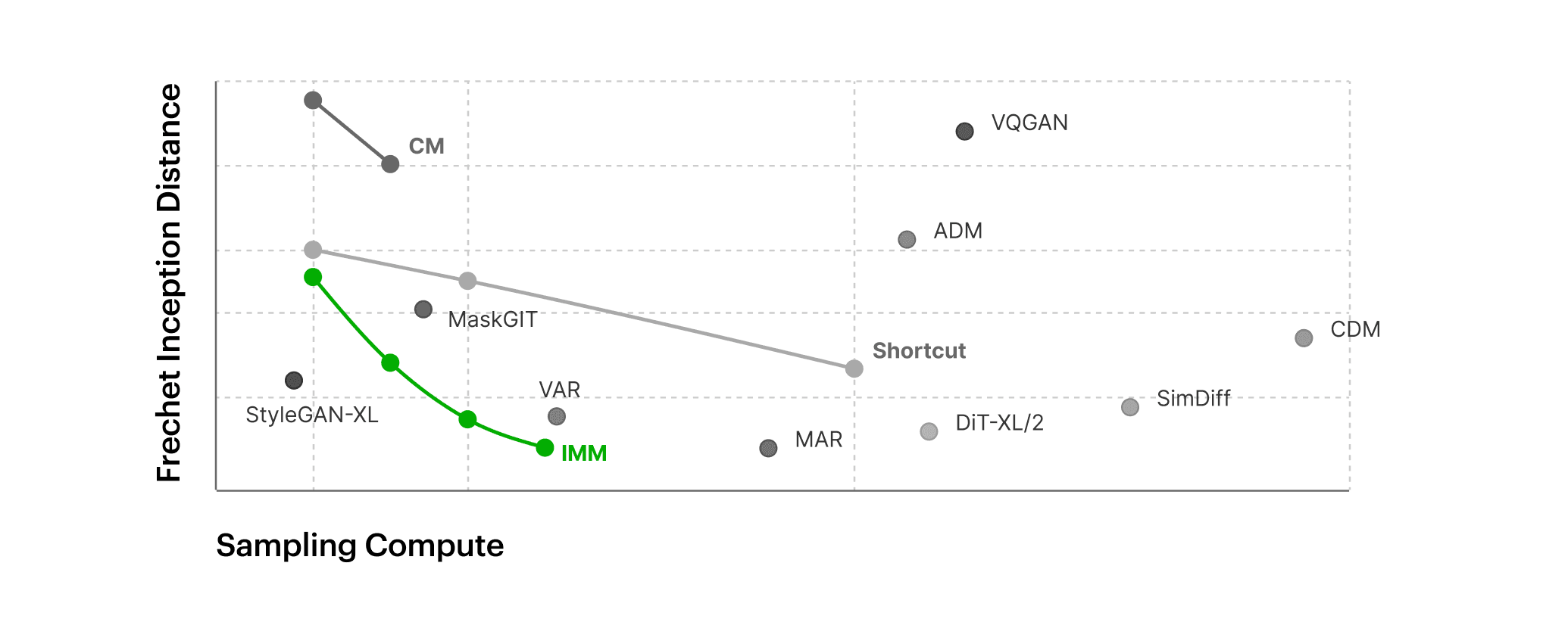 Sample quality versus sampling compute. IMM dominates the optimal frontier for methods with inference-time scaling.