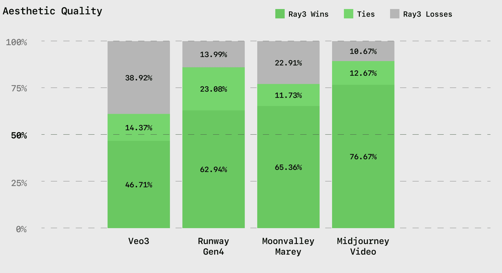Results from independent evaluations of visual quality, lighting, and composition.