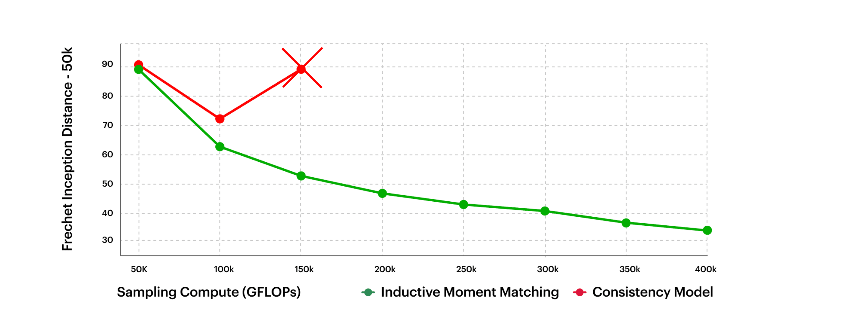 IMM trains more stably than consistency models.