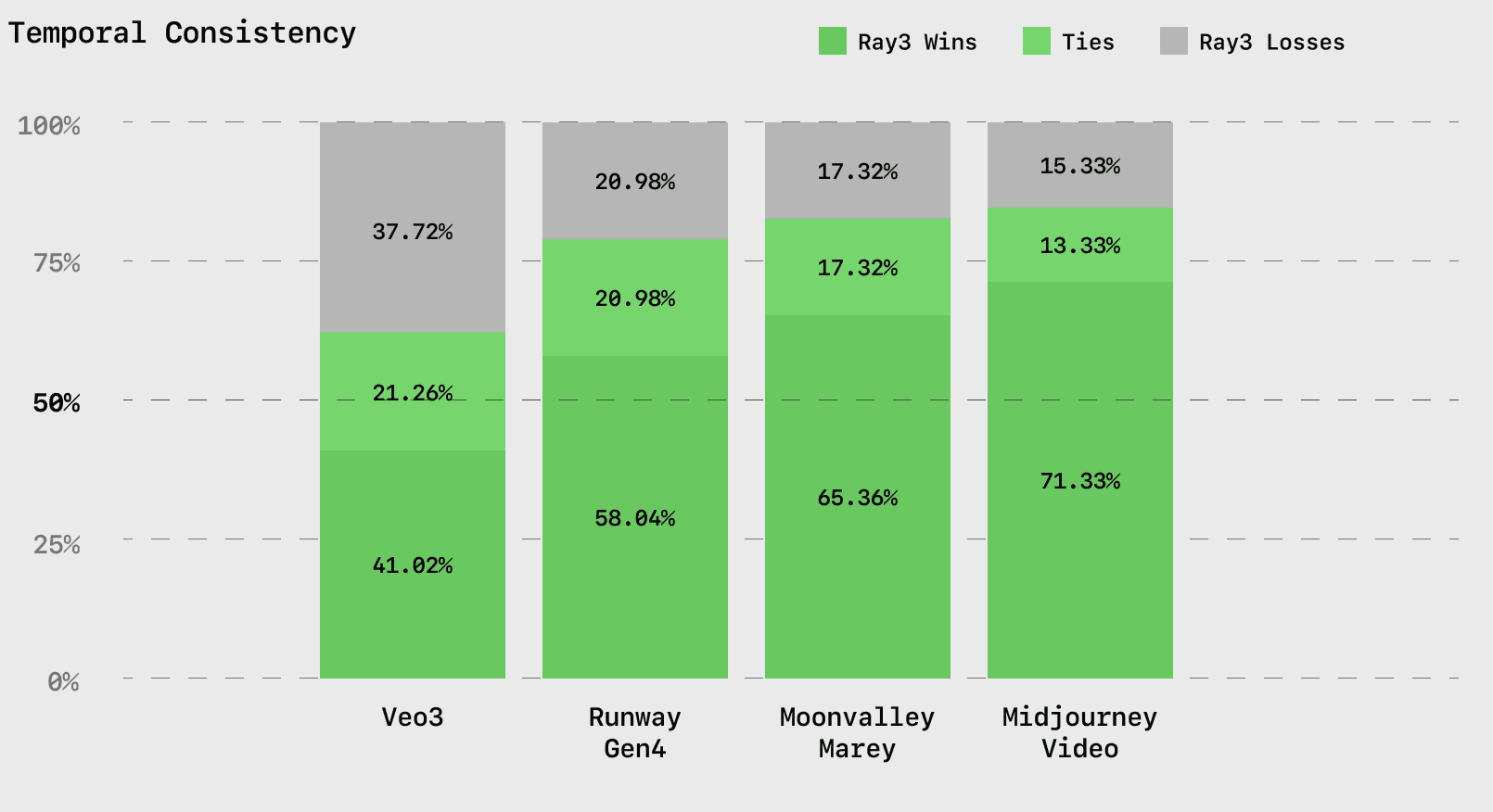 Results from independent evaluations of stability and continuity across frames.