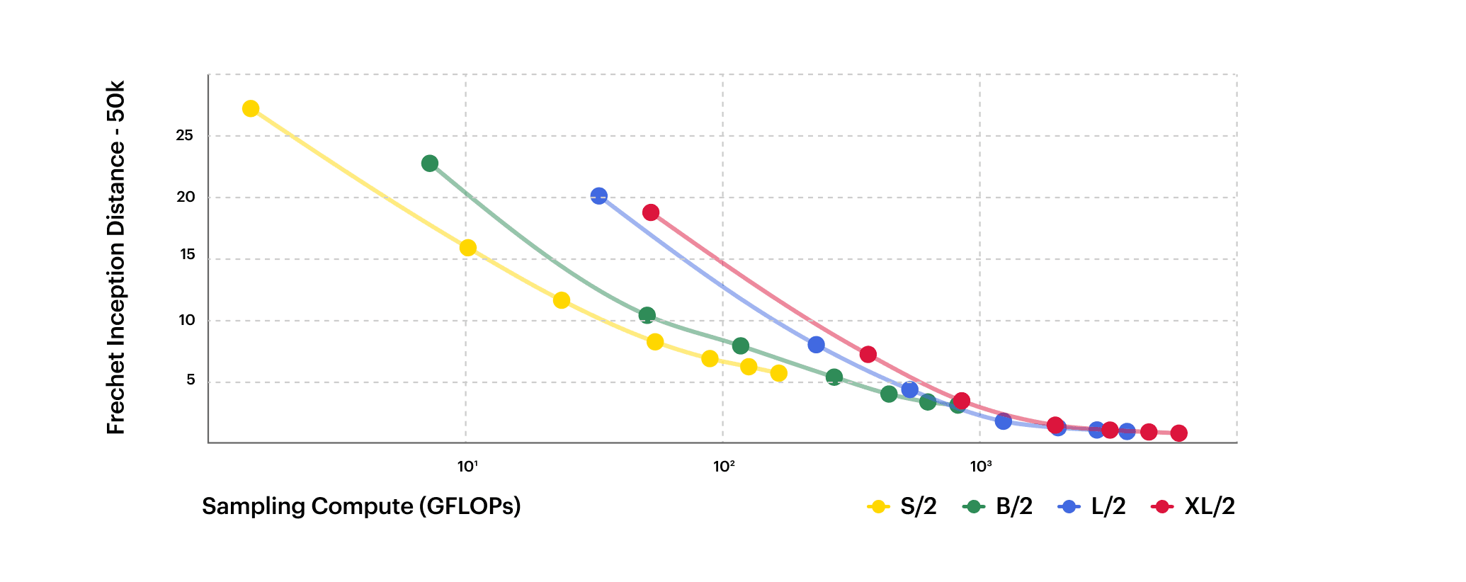 Scaling compute improves generative quality.