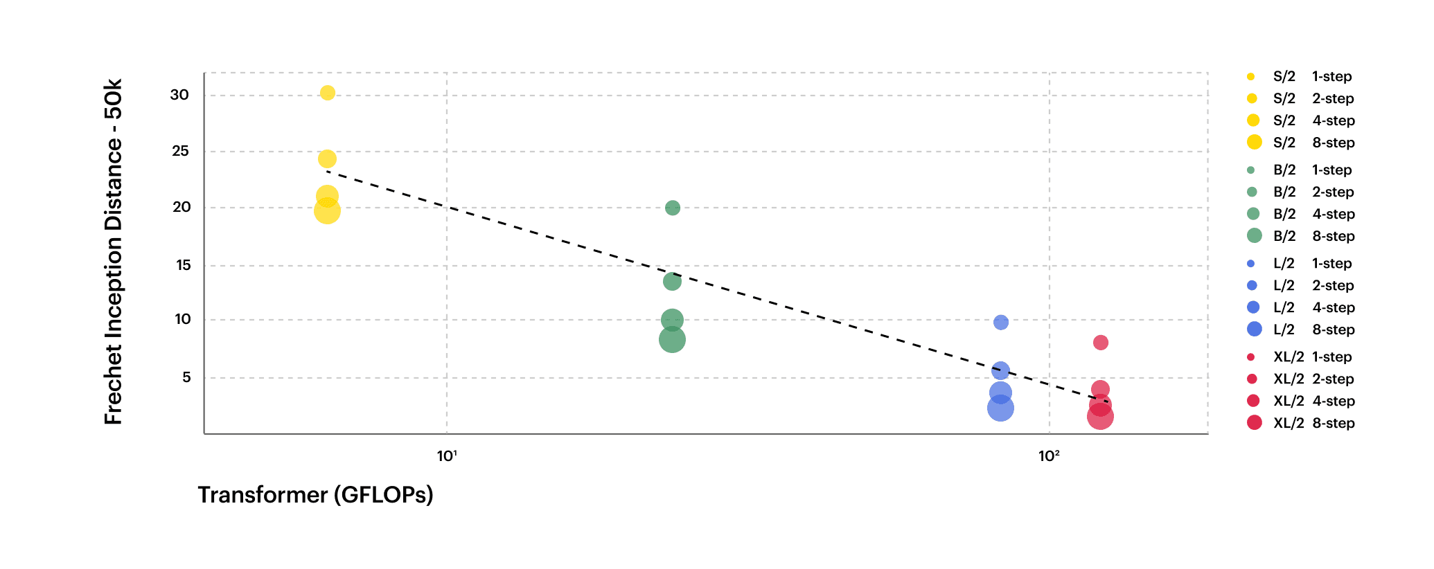 Scaling compute improves generative quality.